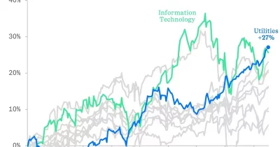 A közműszektor történelmi mélypontra süllyedt az S&P 500-hoz képest, ahogy a befektetők a növekedést hajszolják
