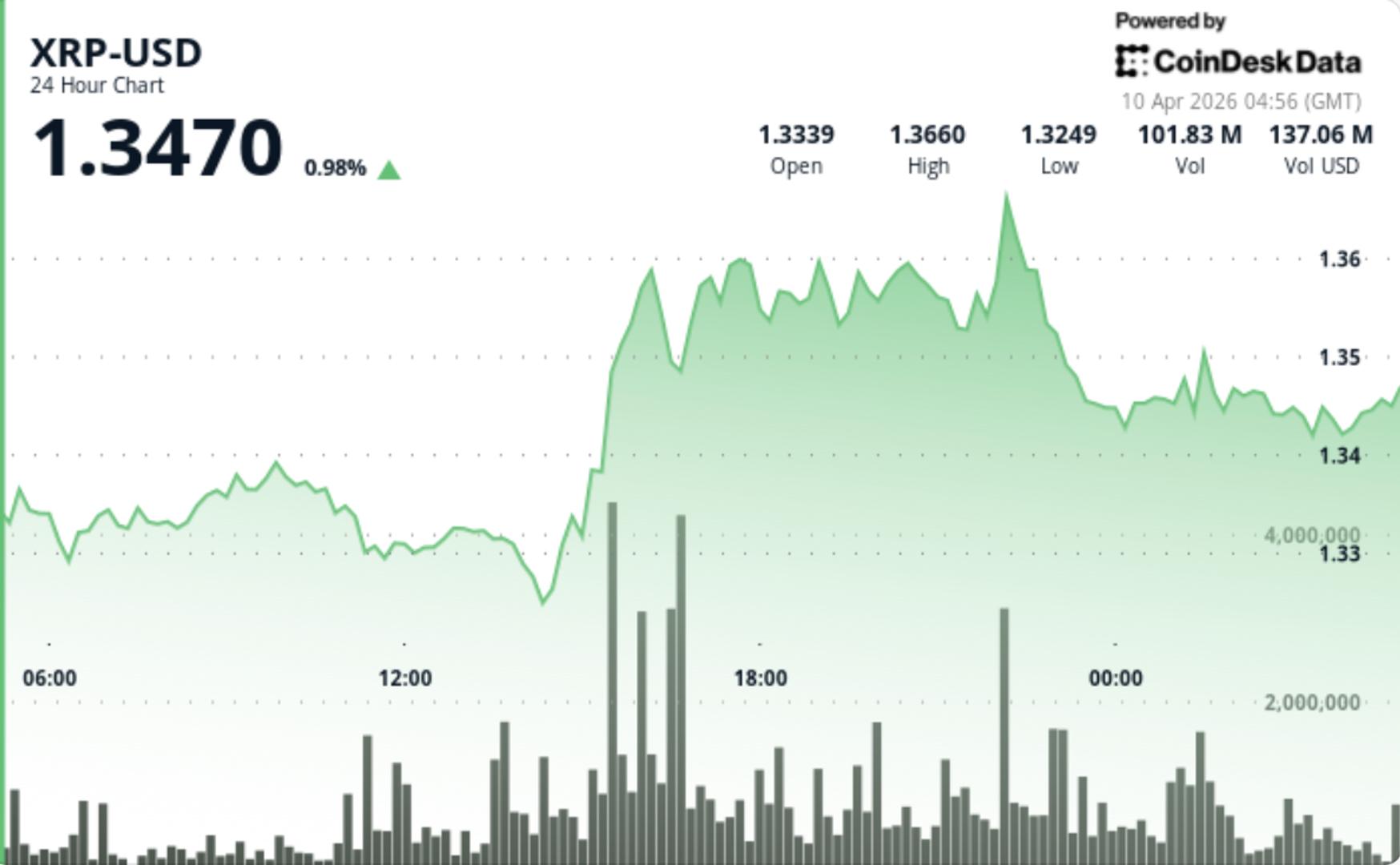 XRP Price Surge to $1.35 Sparks Cautious Optimism Now