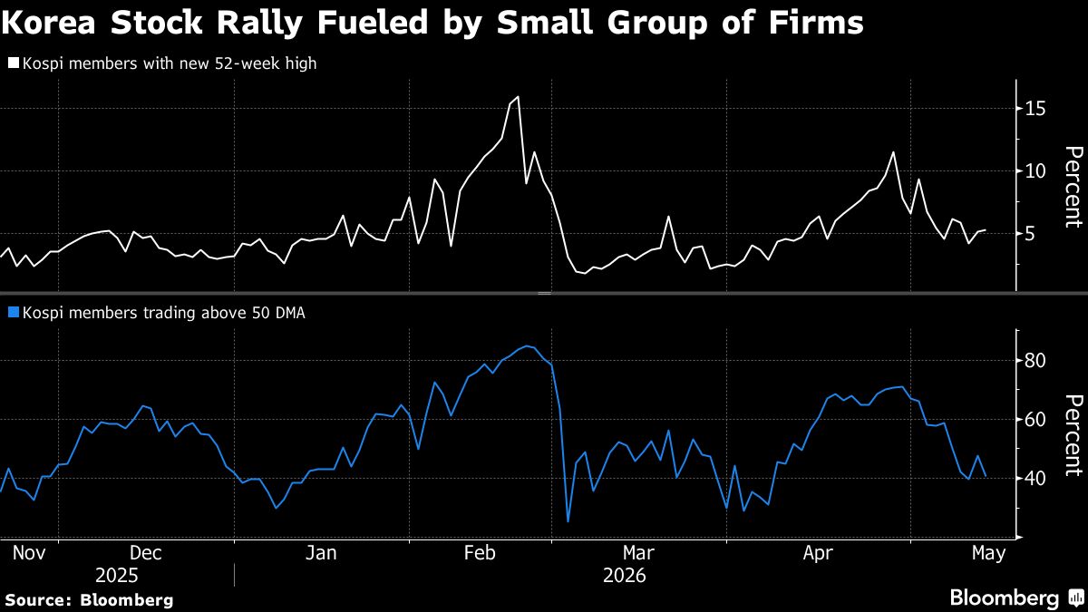 Korea's Narrow Stock Rally Flags Overheating Risk, Crypto Traders Eye Spillover