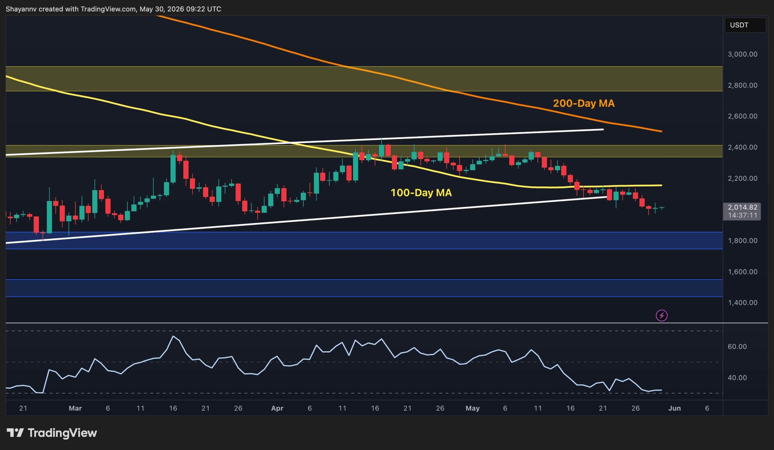 Ethereum Breaks Below Ascending Triangle, Eyes $1,800 Support