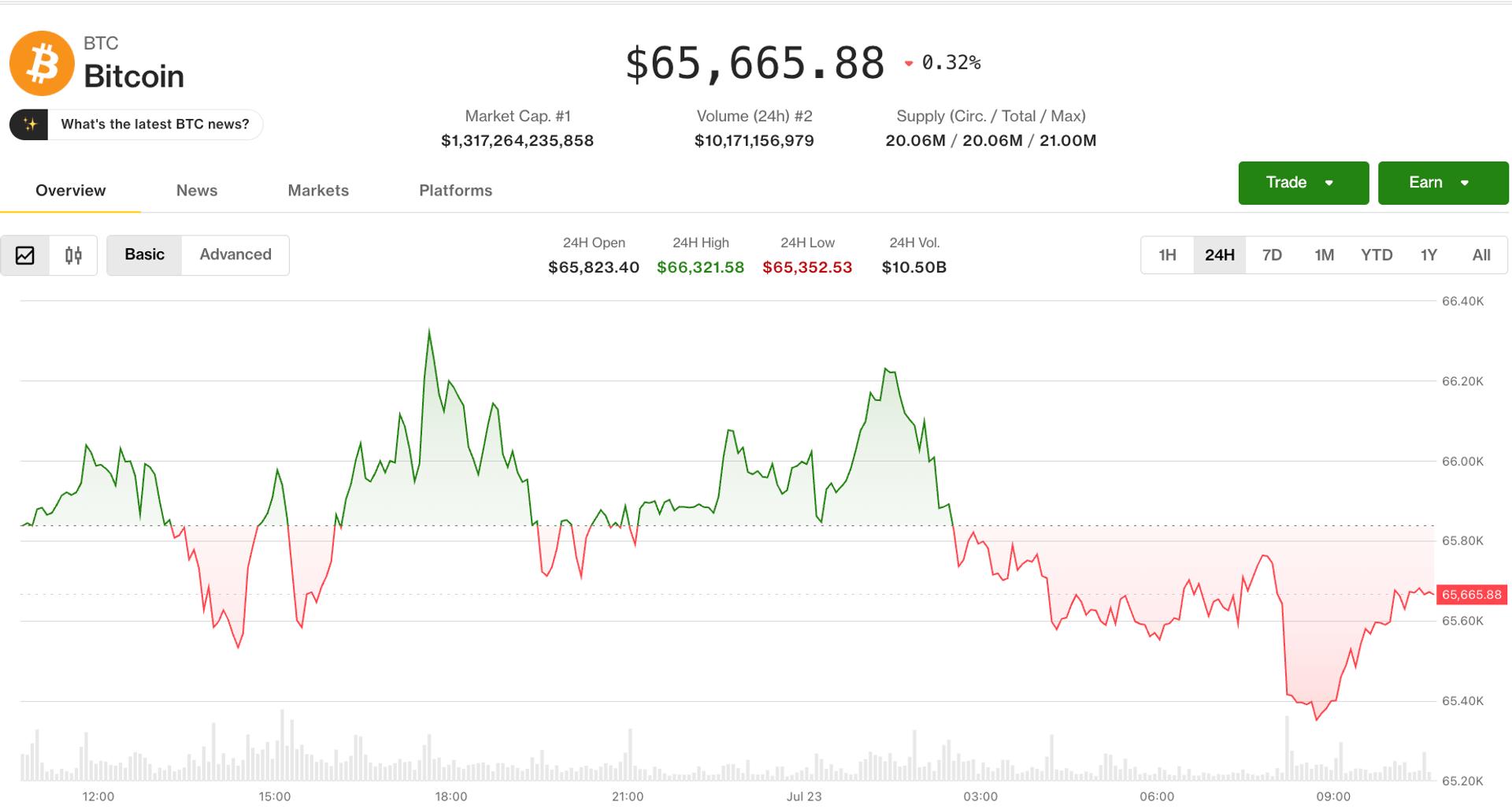 Bitcoin Holds Range Near $65K as WLFI Surges 12%