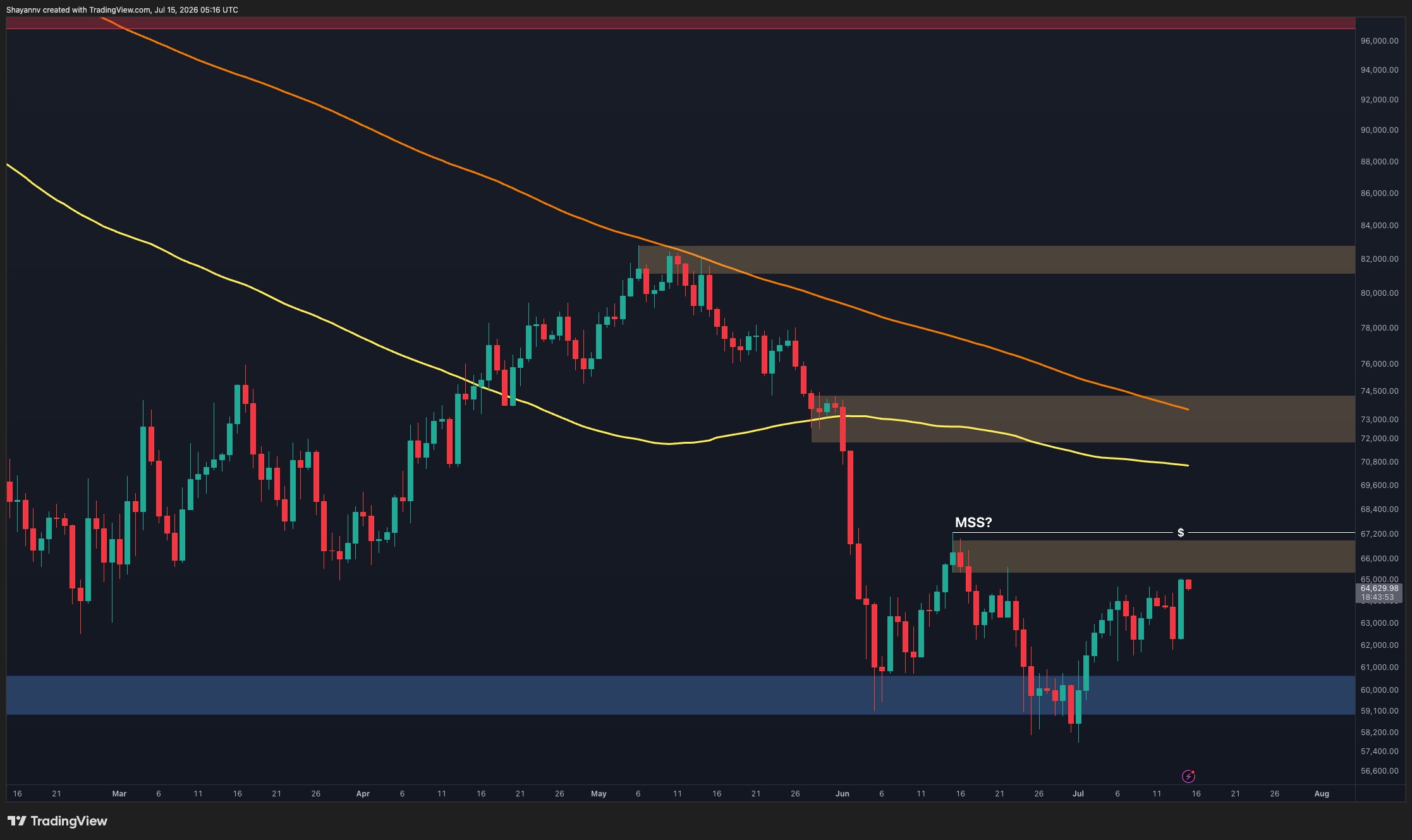 Bitcoin Tests $65K-$67K Supply Zone as Daily Trend Remains Bearish