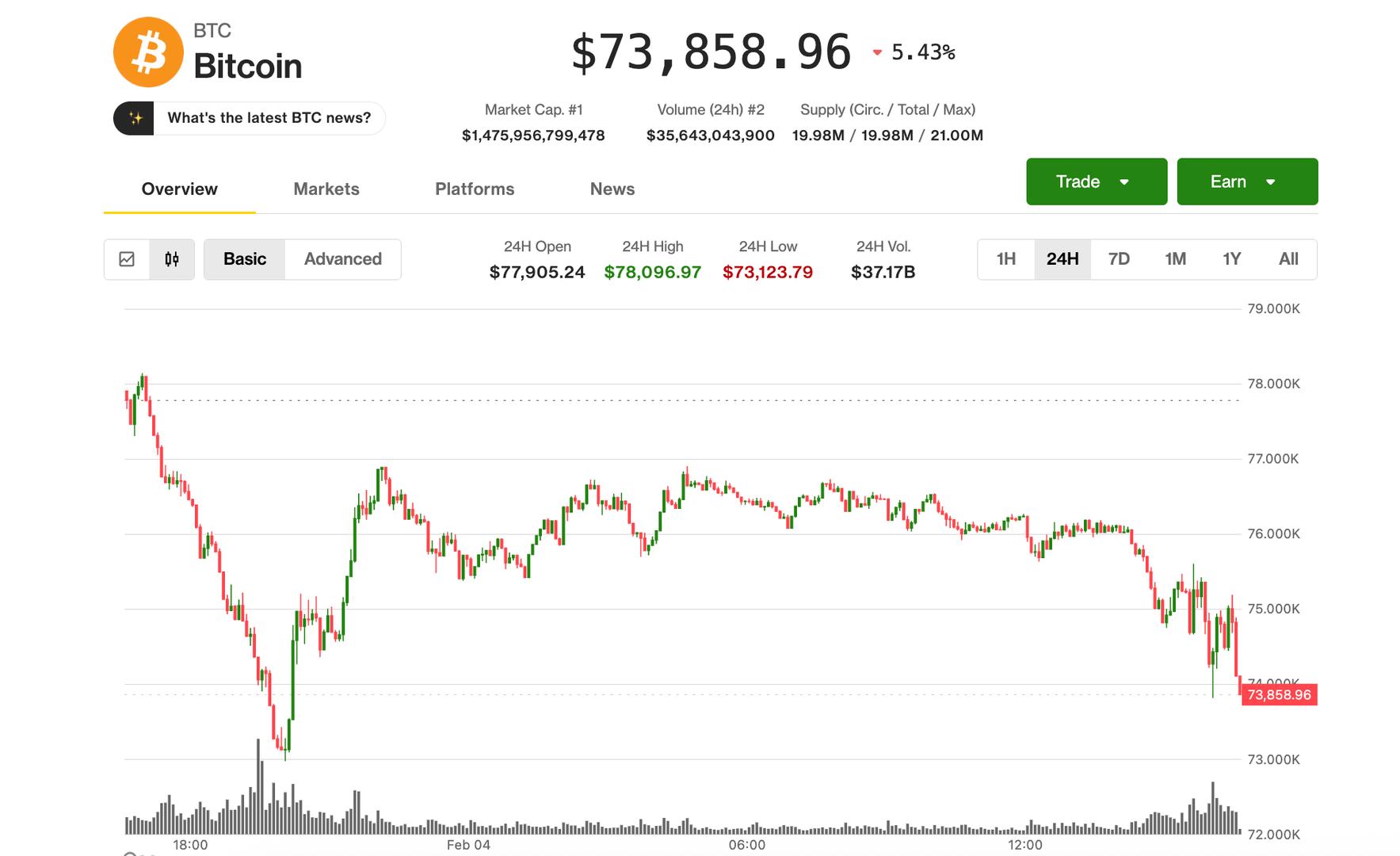 Bitcoin Dips Amid AI Stock Declines; Cipher Mining Plans $2B Texas Data Center