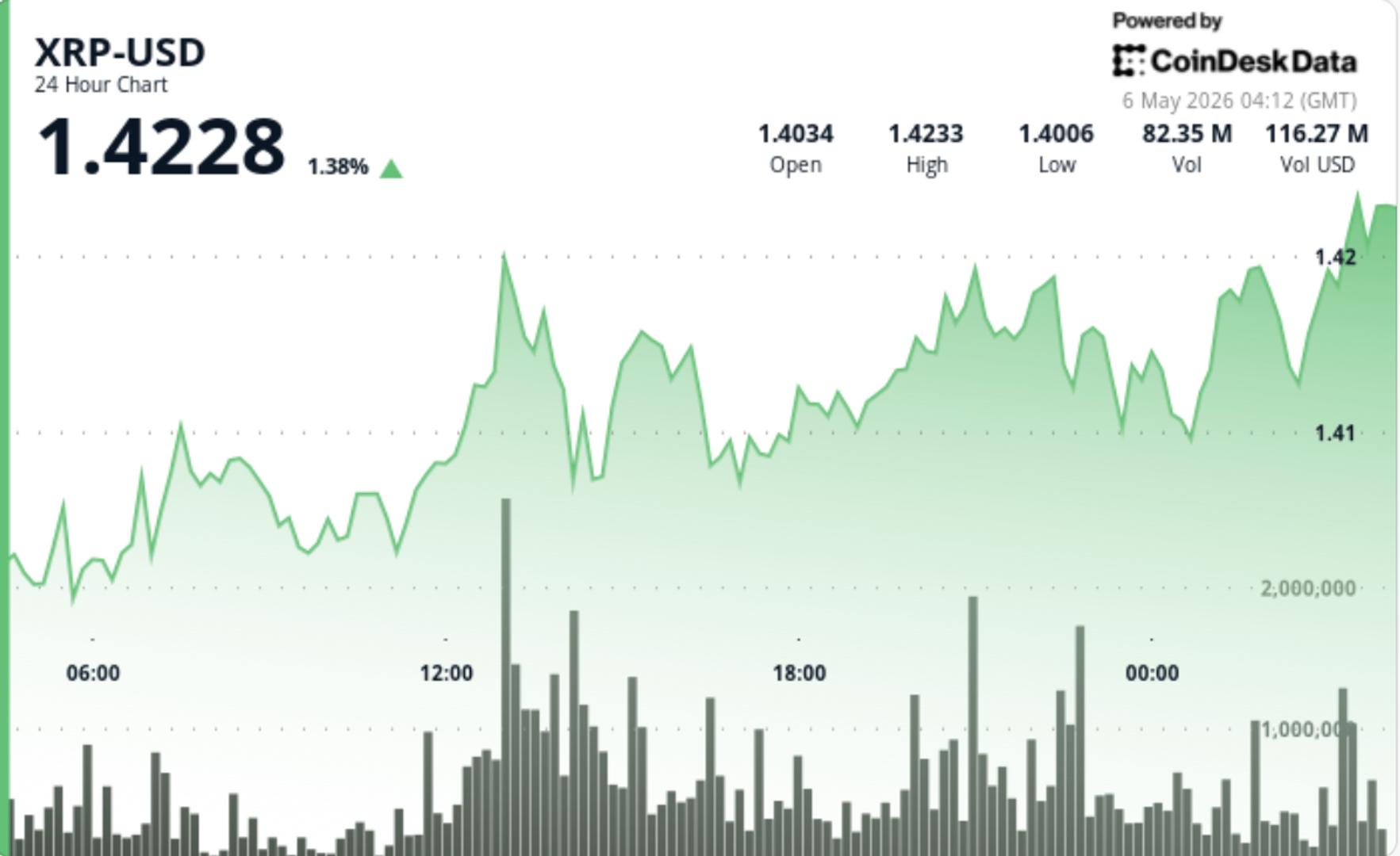 XRP Traders Watch $1.42 Breakout Pattern Linked to 2025 Rally