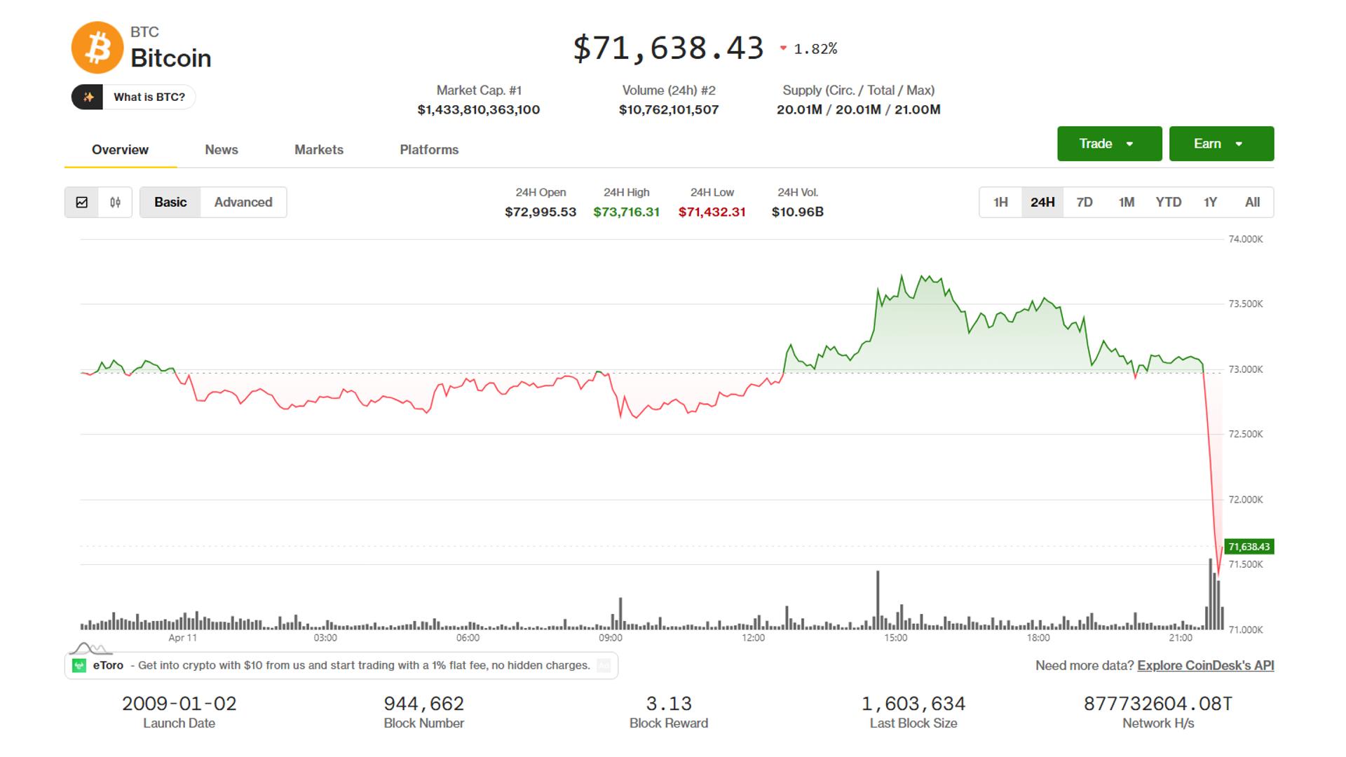 US-Iran Talks Collapse, Bitcoin Slides 1.8% Amid Geopolitical Tension