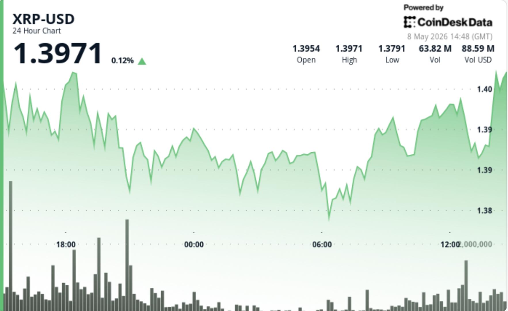 XRP Nears $1.40 as Tight Range Reduces Breakout Odds