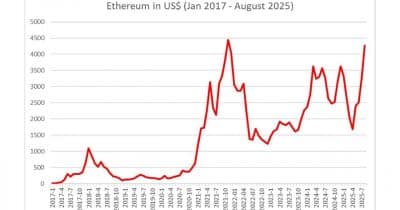 Bitmine Snaps Up 75,000 ETH for $123M in OTC Deals from Kraken, FalconX