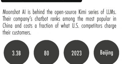 Moonshot AI Claims 2.8 Trillion Parameter Model, Shaking AI Stocks
