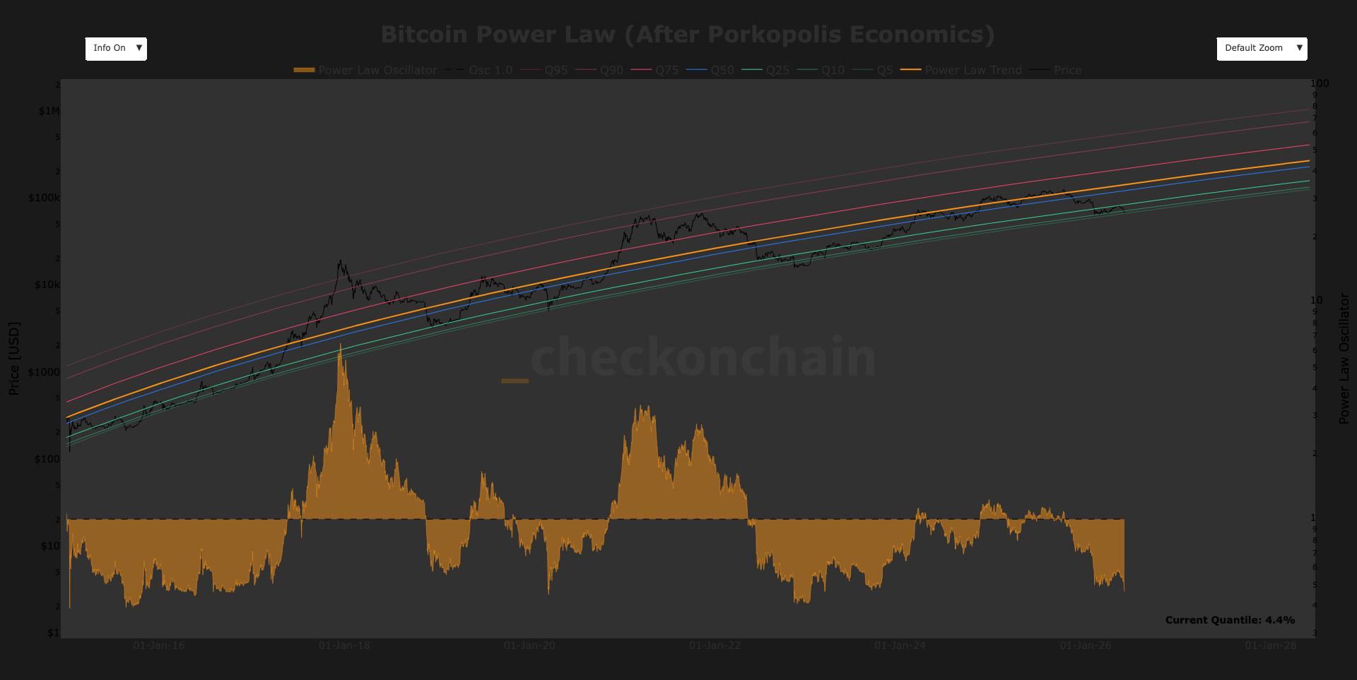Bitcoin Hits Power Law Floor Last Seen During FTX Collapse, March 2020 Crash