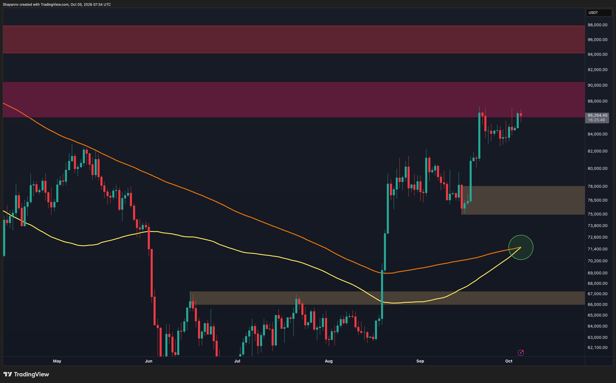 Bitcoin Tests $87K Resistance as Triangle Setup Keeps Bulls on Edge