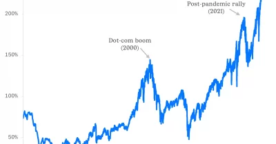 Warren Buffett Indicator Hits Record 236%, Topping Dot-Com Bubble Peak