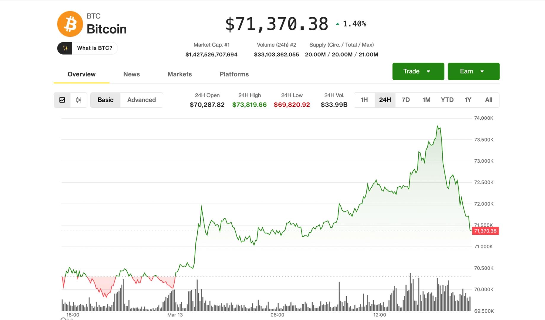 Bitcoin Drops 3.5% as Middle East Geopolitical Tensions Flare