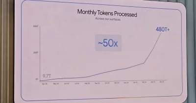 Google Processes 3.2 Quadrillion Tokens Monthly, a Sevenfold Jump in a Year