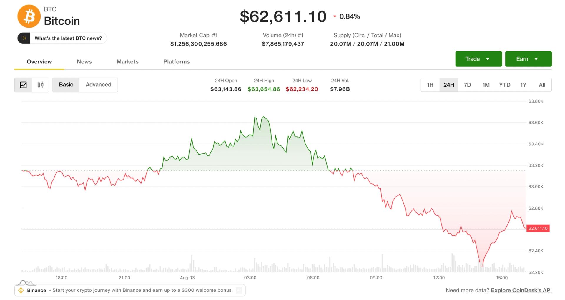 Coldcard exploit drags on as bitcoin, ether slide