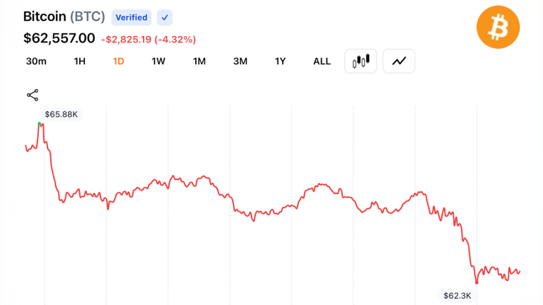 Bitcoin Slumps to $62K, Wiping Out Post-Iran Peace Rally Gains