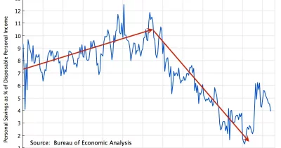 US Personal Savings Rate Plunges to Historic Lows in 2026