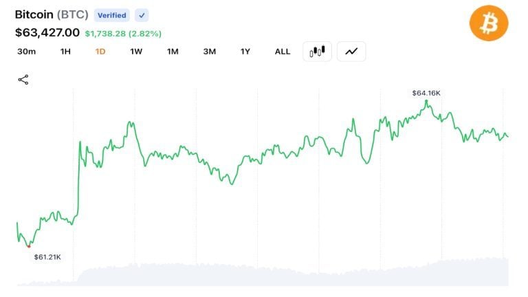 Bitcoin Rebounds Above $64,000 After Brief Dip Below $60,000