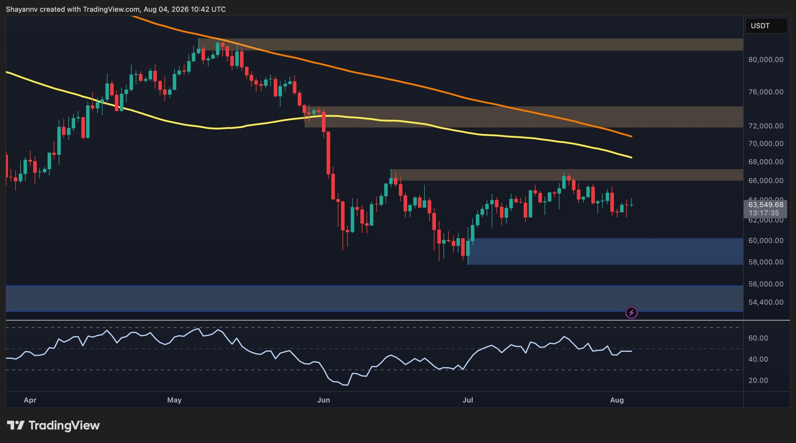 Bitcoin Stalls Below $67K Resistance as Coinbase Premium Turns Negative