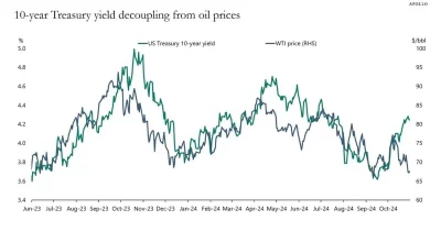 US Strikes Lift Oil Prices, Treasury Yields Climb, Fed Rate Cut Hopes Fade