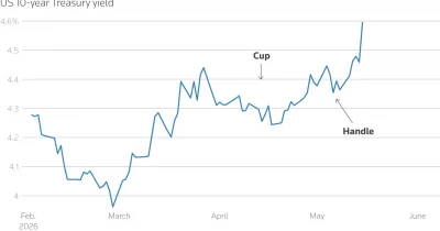 Treasury Yields Rise After Fed's Waller Flags Inflation Risks from Energy Prices