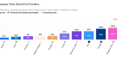 Cerebras Sets Speed Record Running Trillion-Parameter AI Model Kimi K2.6