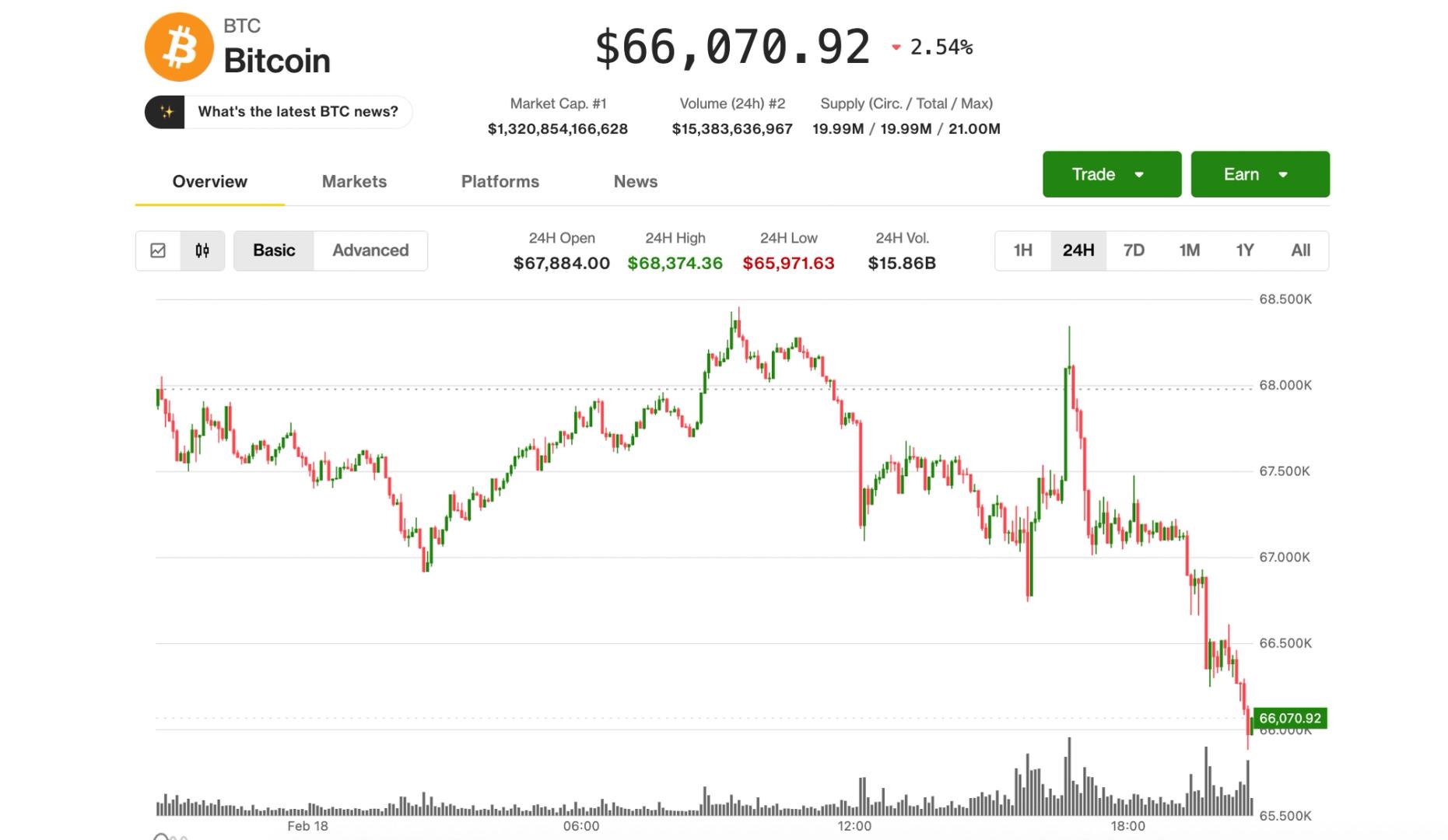 Bitcoin Slips to $66,000 Mark Amid Global Crypto Market Downturn