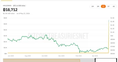 Strive Ousts Coinbase as 7th-Largest Bitcoin Treasury Holder