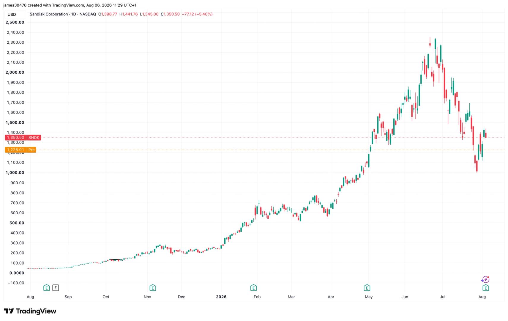 SanDisk and Western Digital Slide 10% Despite Strong Earnings, Fueling Rotation Debate