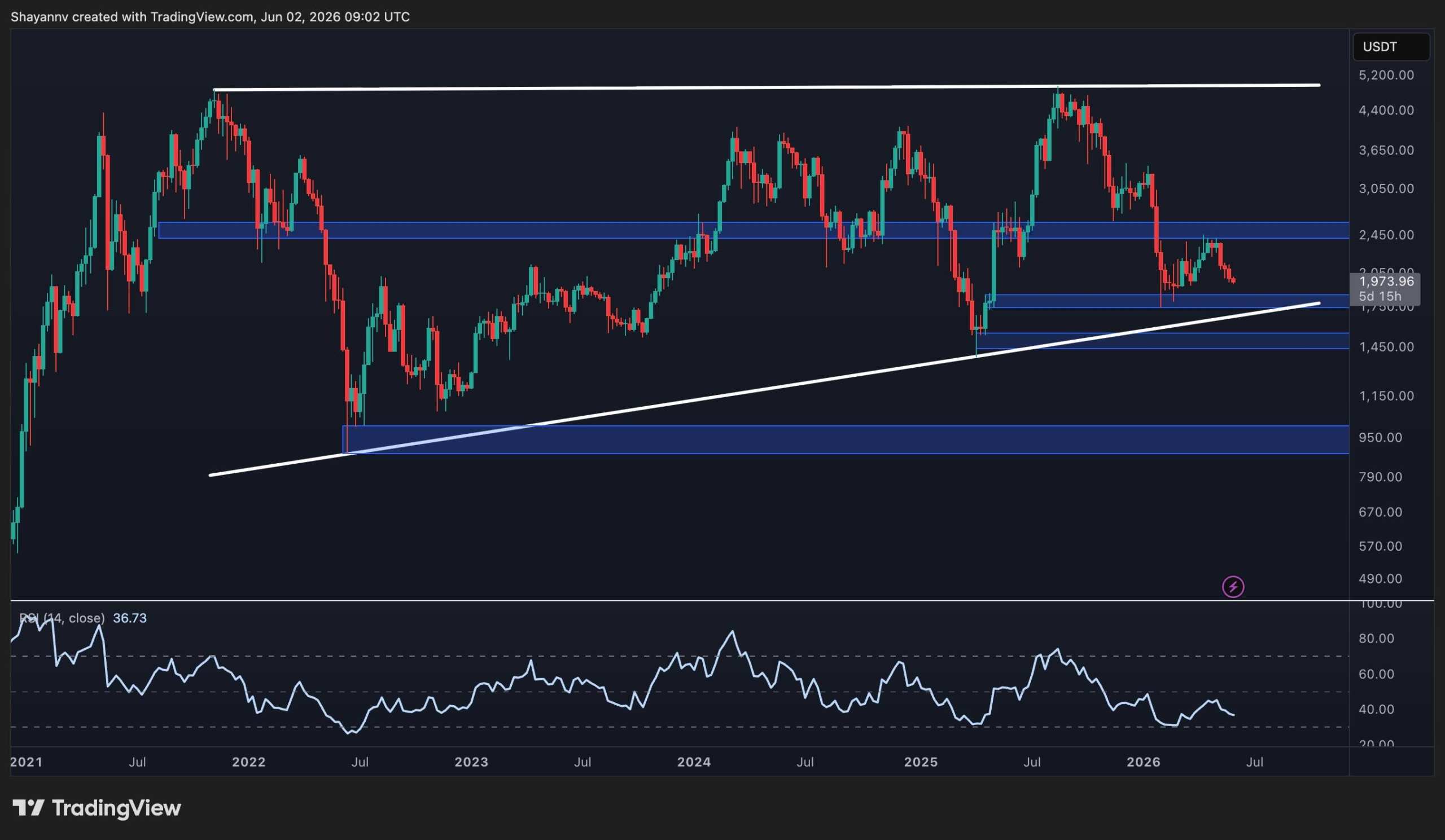 Ethereum Stalls at $2.4K, Coinbase Premium Flags Tepid US Demand