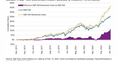 S&P 500 Momentum Index Posts Record 32% Rally, Analysts Warn of Potential Peak
