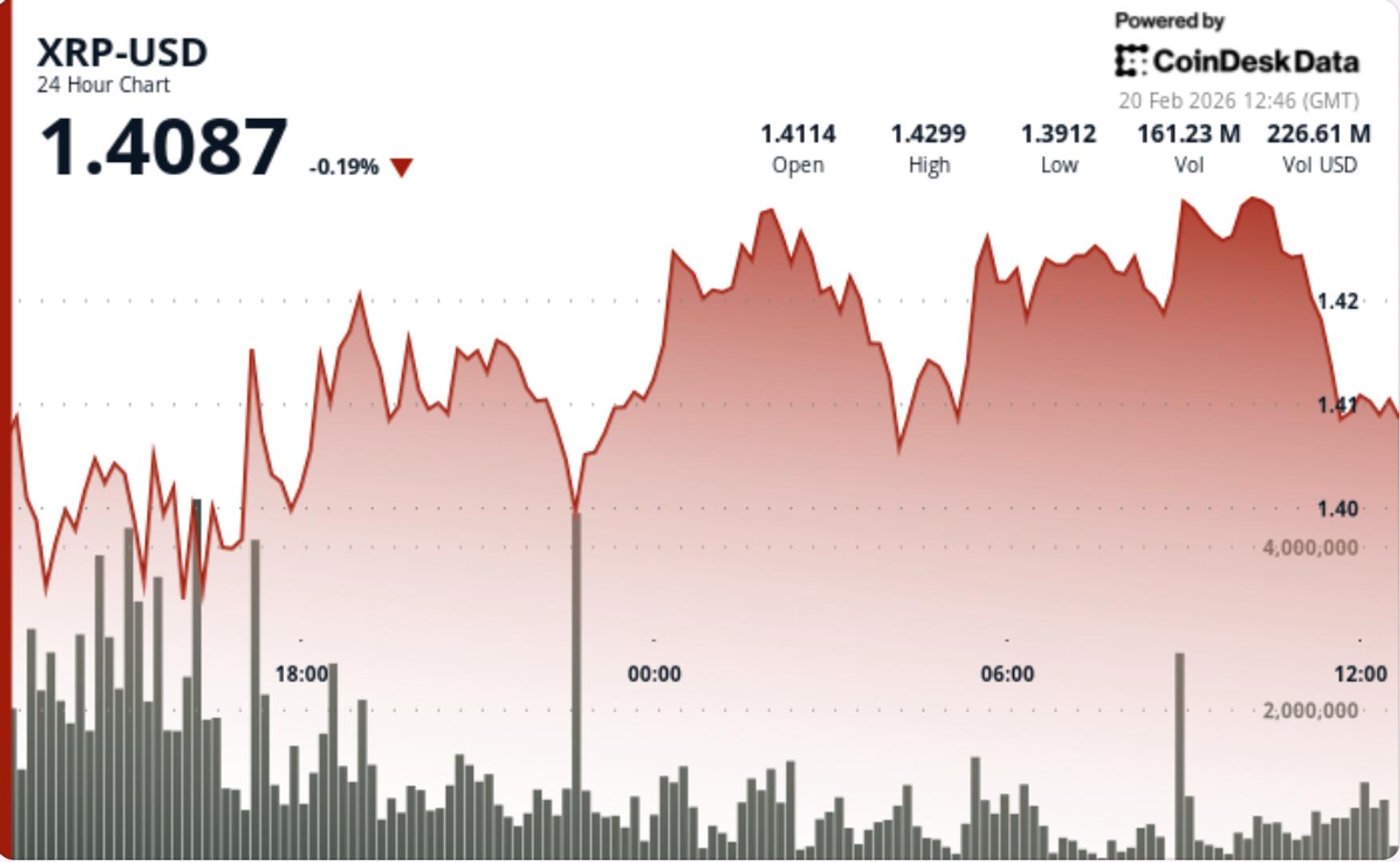 XRP Eyes Key Resistance at $1.44 Amid Growing Buyer Pressure