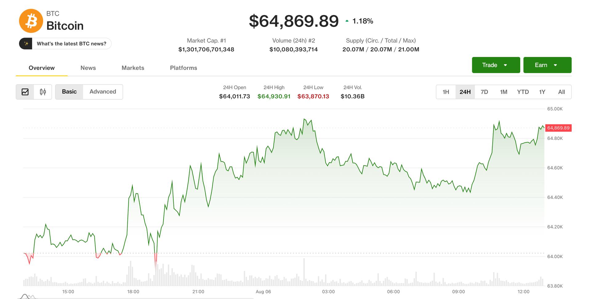 Bitcoin Nears $65K as Trump Comments, Strait of Hormuz Deal Lift Risk Sentiment