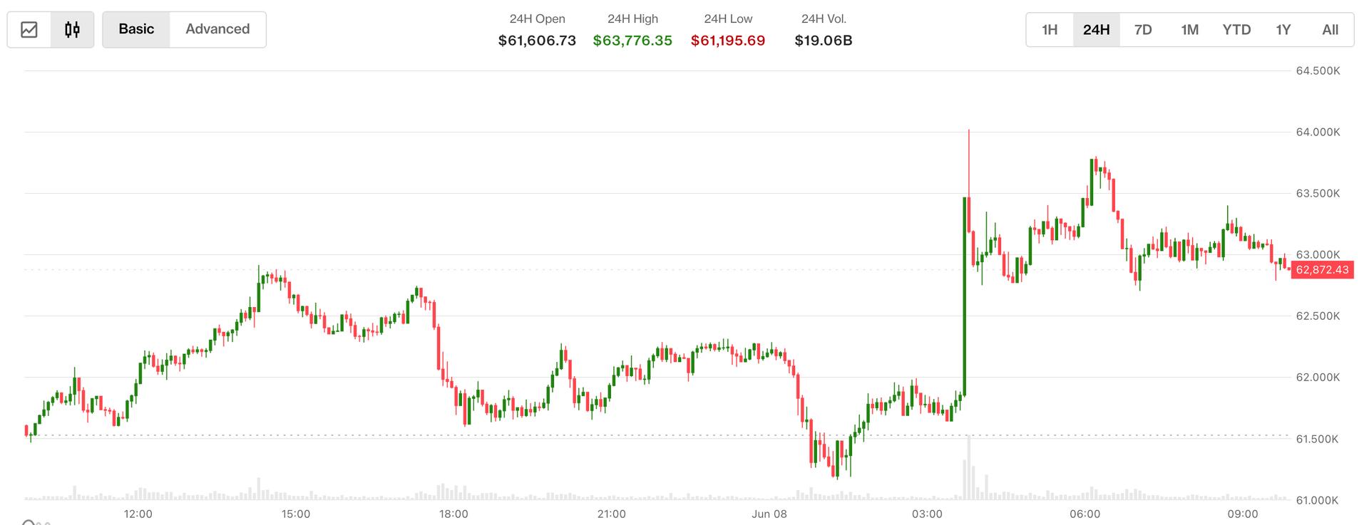 Bitcoin Slides to $63K as Iran-Israel Tensions Spook Markets