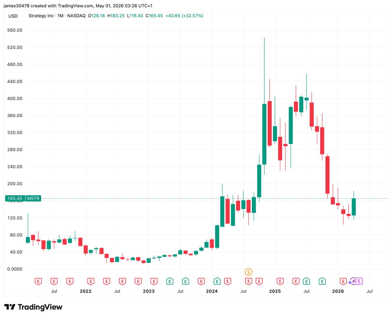 STRC Stock Gains First Rise in 9 Months, VWAP $99.76