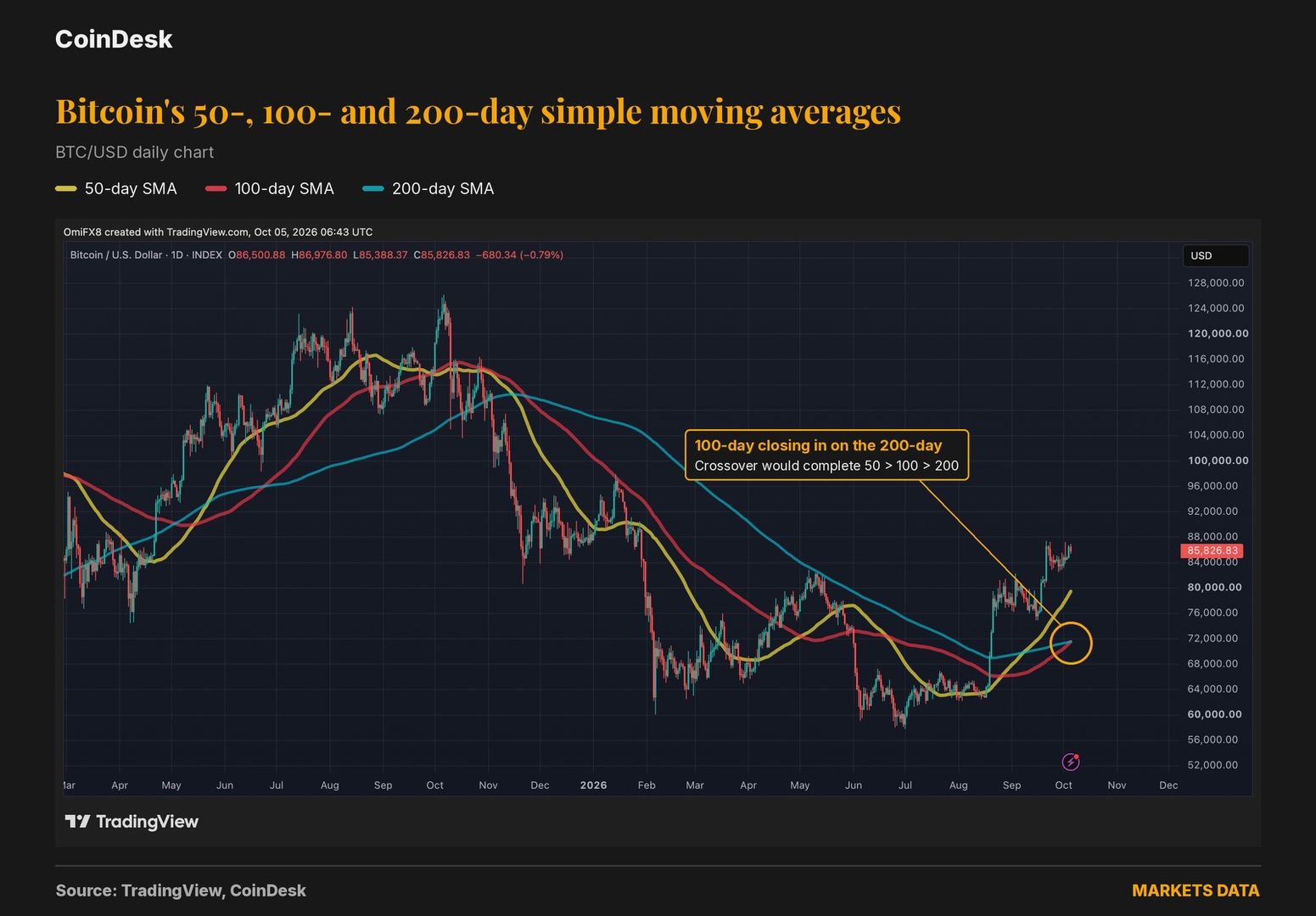 Bitcoin Nears First Bullish Moving-Average Cross in Over a Year