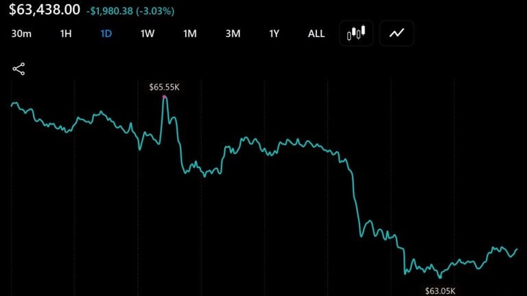 Bitcoin Falls Under $64,000, $100M in Liquidations in an Hour