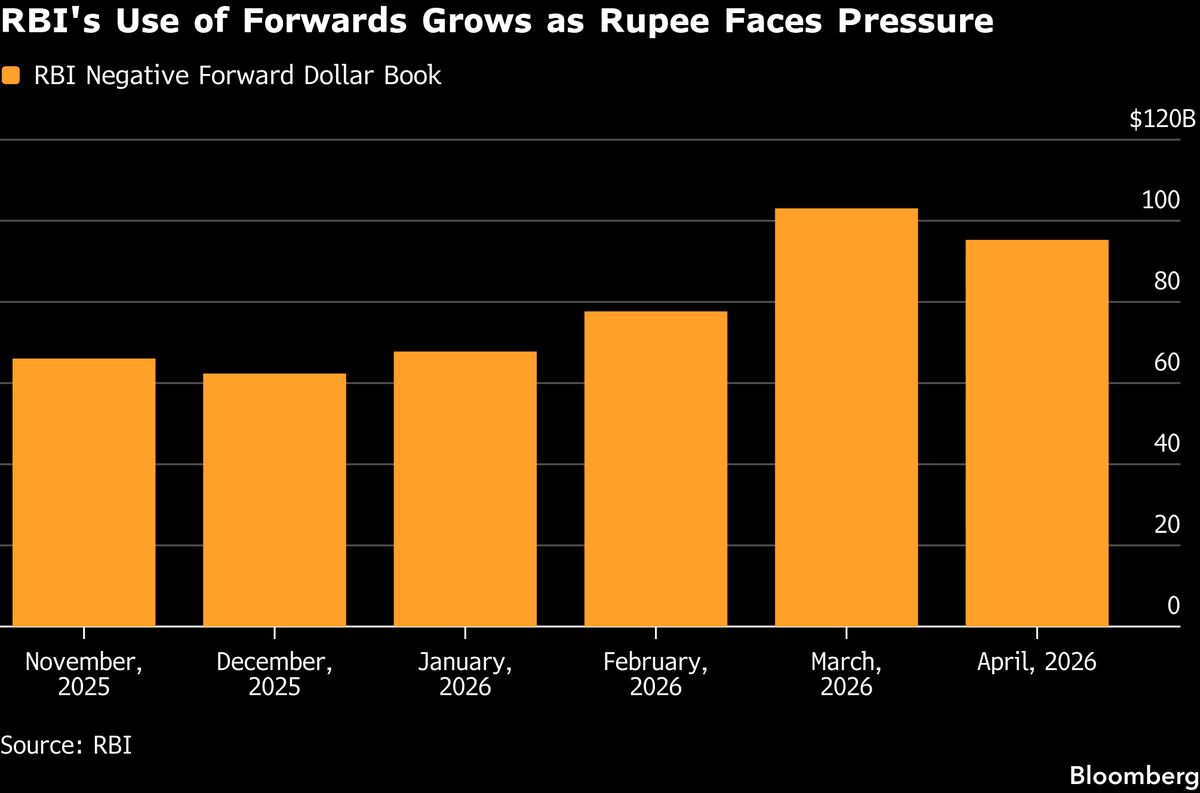 RBI's Record $110B Forex Intervention Echoes Crypto-Style Leverage