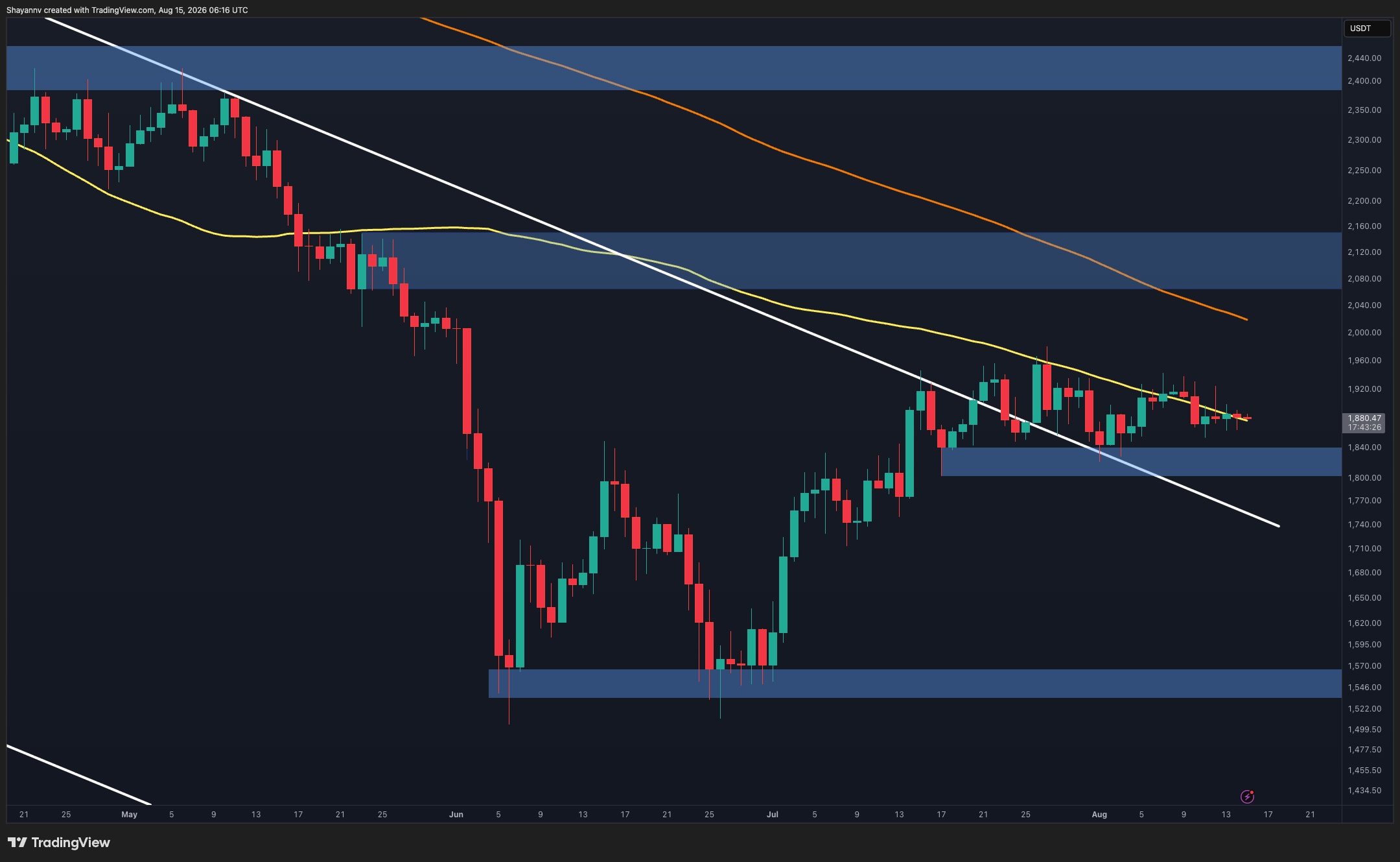 Ethereum Stuck Below $1.9K as Whale-Sized Spot Orders Disappear