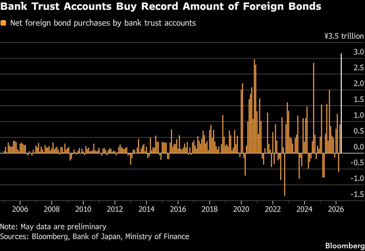Japanese Pension Funds' Record Bond Purchases Tighten Grip on Risk Assets, Crypto Feels the Squeeze