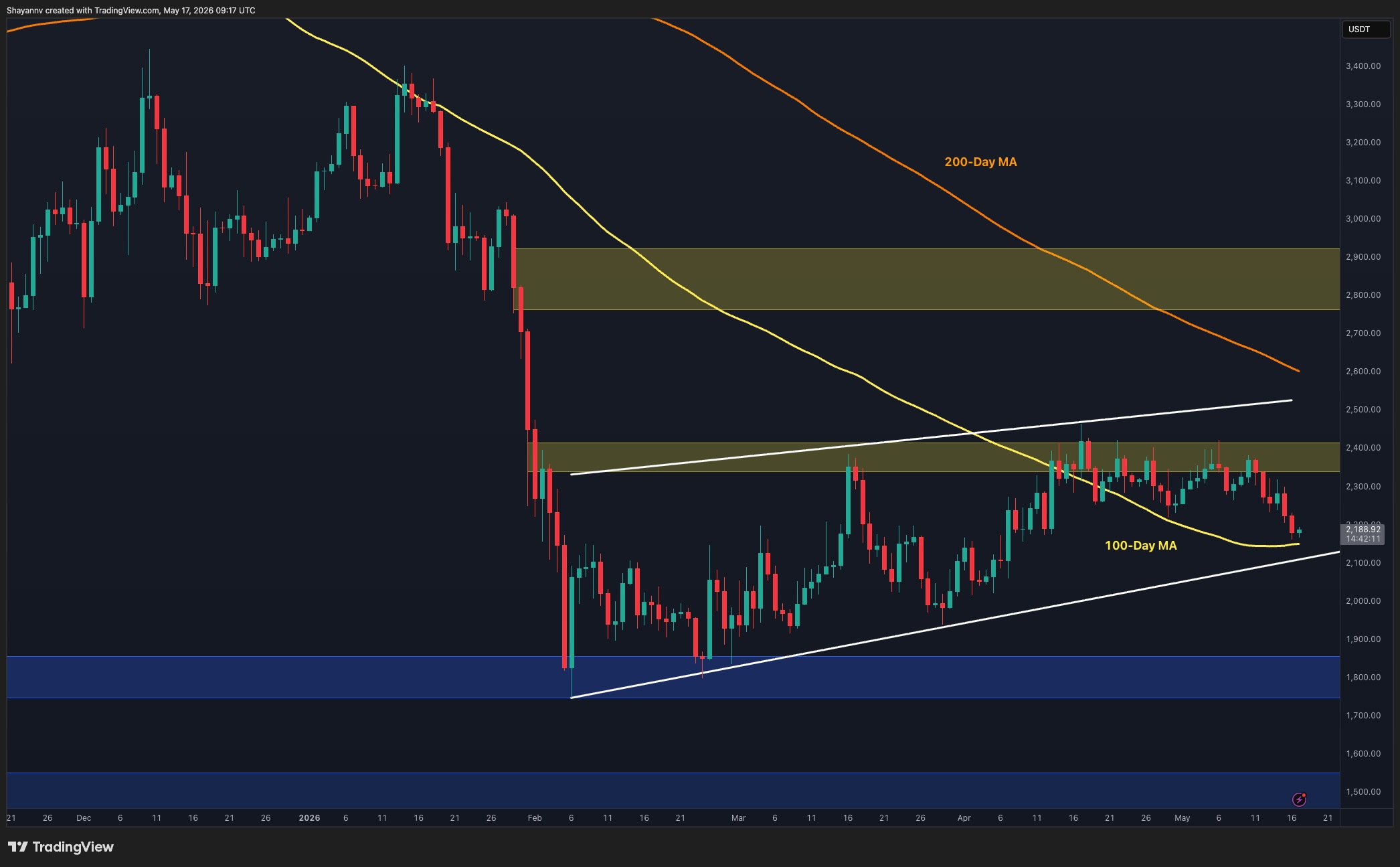 Ethereum Breaks Below Ascending Wedge, Bears Hold $2.3K Resistance