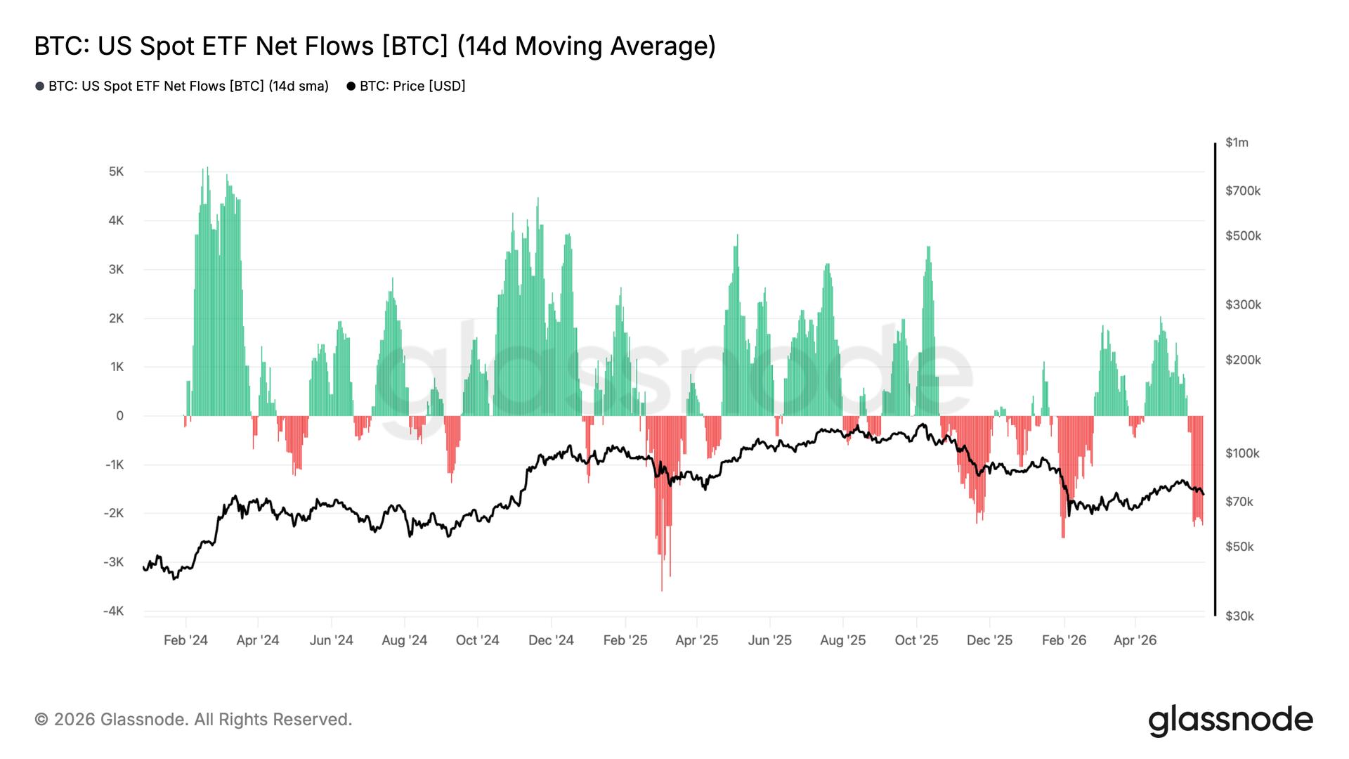 Bitcoin ETFs Hit Record Nine-Day Outflow Streak, $2.8 Billion Pulled