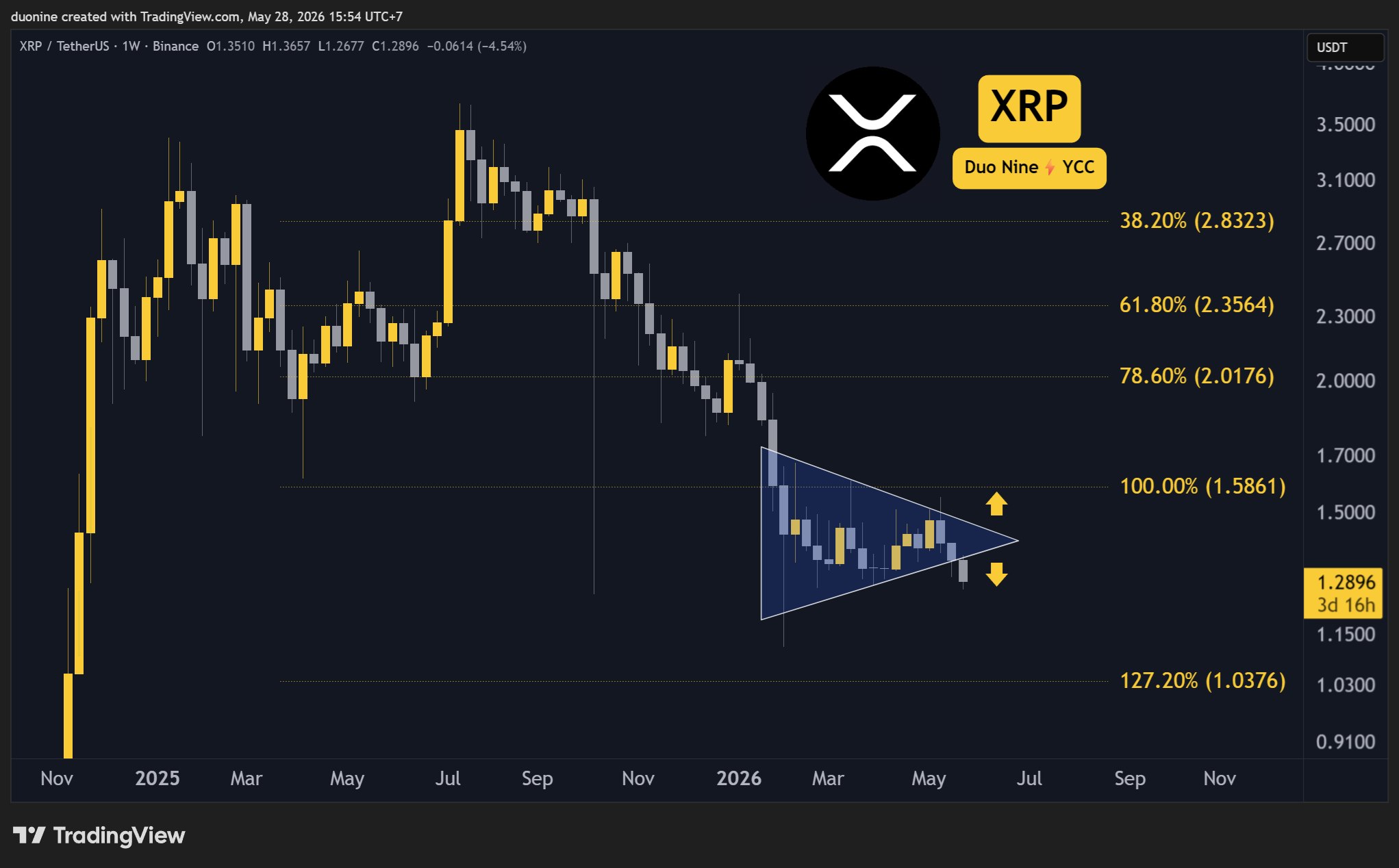 XRP Falls 7% This Week as Bearish Signals Mount, Traders Eye $1.2 Support