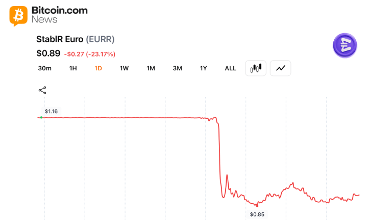 StablR Stablecoins Depeg 24% and 37% After Multisig Exploit Lets Attacker Mint Unbacked Tokens