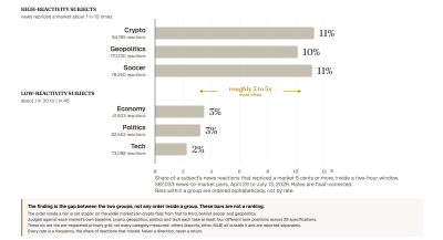 Study Underscores Difficulty of Isolating News Impact on Markets