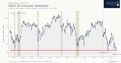 U-M Consumer Sentiment Hits Record Low at 44.8