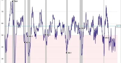 Chicago PMI Hits 62.7, Blowing Past Forecasts in Sign of Manufacturing Revival