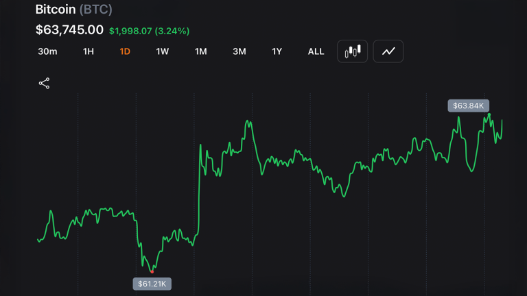 Bitcoin Jumps Back Above $63K as Institutional Buyers Step In