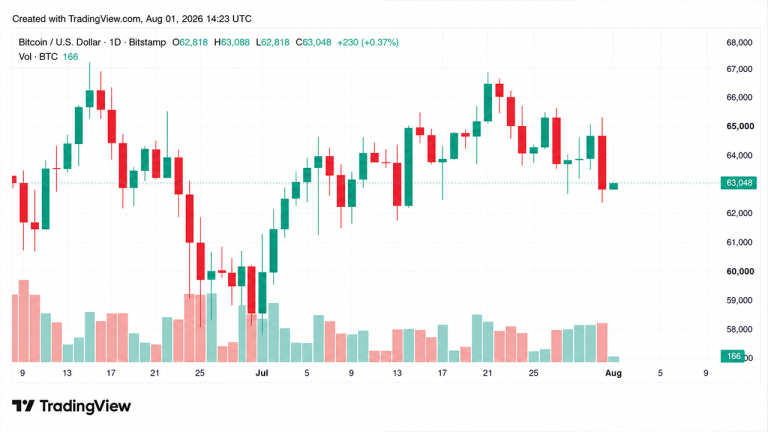 Bitcoin Slips Below $63K as Coldcard Exploit and August Forks Weigh on Sentiment