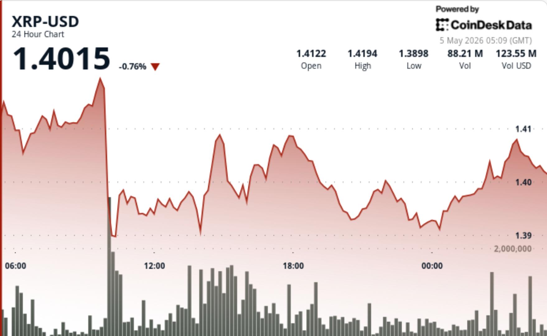 XRP Breaks $1.40 Amid Heavy Trading Volume