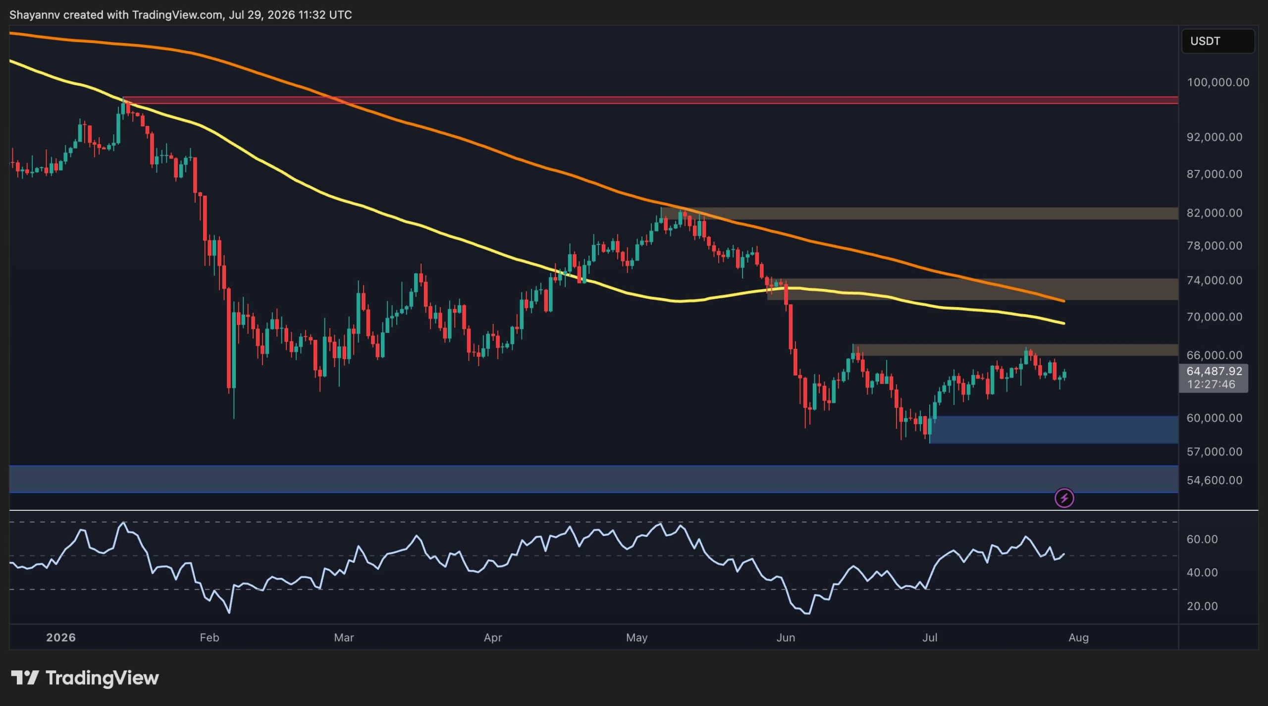 Bitcoin Stuck Below $66K as Whale Activity Signals Potential Volatility